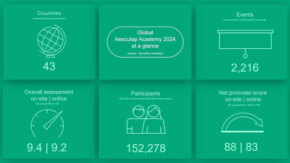 This is a green-themed infographic summarizing the key statistics of the Aesculap Academy's global educational activities in 2024. It is divided into six sections, each with a white icon and corresponding text:​  Top Left – A globe icon with the text: “Countries conducting educational events: 43”.​  Top Center – An oval shape with the title: “Global Aesculap Academy 2024 at a glance – January to December | worldwide”.​  Top Right – A presentation screen icon with the text: “Events – on-site events, online events & webinars: 2,216”.​  Bottom Left – A speedometer icon with the text: “Overall assessment – on-site: 9.4, online: 9.2 (on a scale from 1 to 10)”.​  Bottom Center – An icon of two people with the text: “Participants – on-site events, online & blended events: 152,278”.​  Bottom Right – An arrow gauge icon with the text: “Net promoter score – on-site: 88, online: 83 (on a scale from -100 to +100).